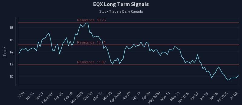EQX Long Term Analysis for July 2 2026 EQX Long Term Analysis for July 2 2026