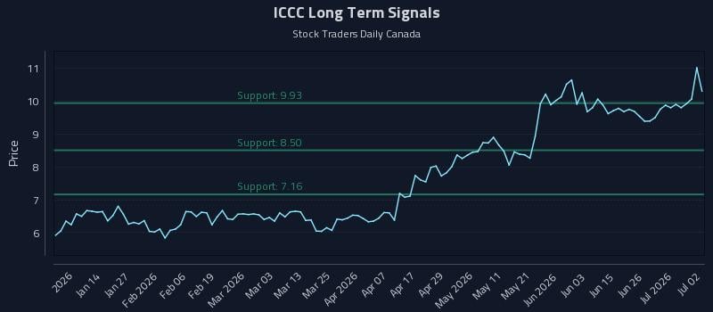 ICCC Long Term Analysis for July 2 2026