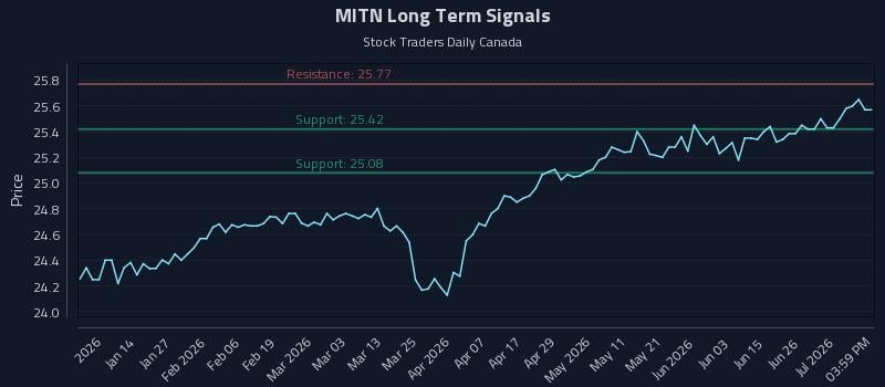 MITN Long Term Analysis for July 2 2026