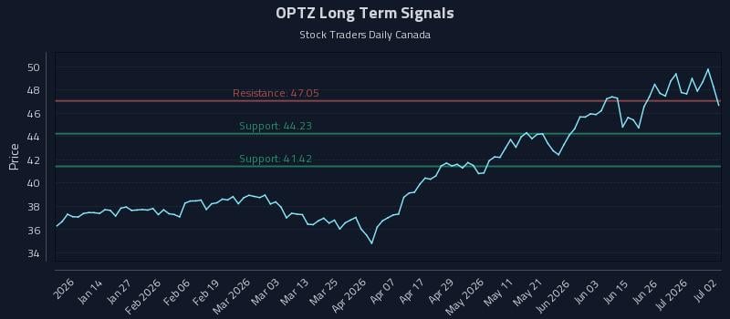 OPTZ Long Term Analysis for July 2 2026
