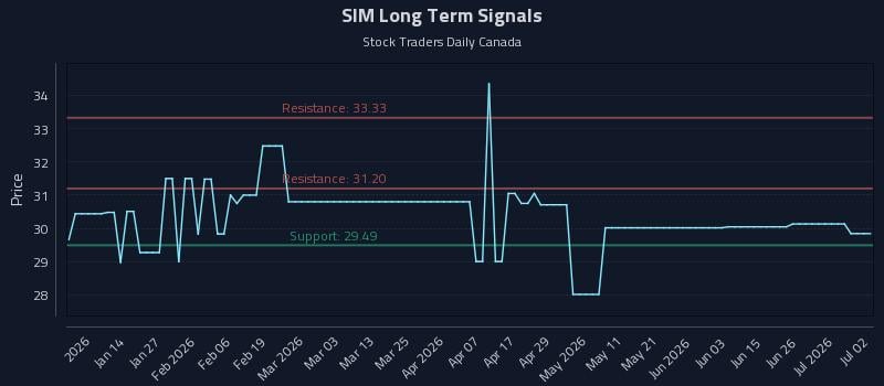 SIM Long Term Analysis for July 2 2026 SIM Long Term Analysis for July 2 2026