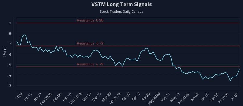 VSTM Long Term Analysis for July 2 2026