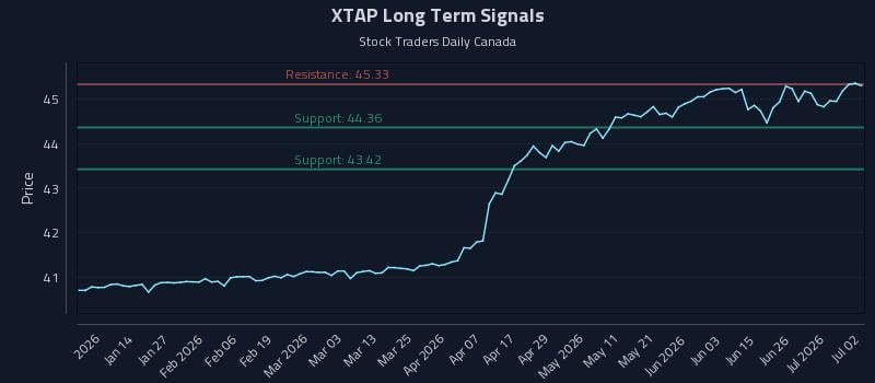 XTAP Long Term Analysis for July 2 2026 XTAP Long Term Analysis for July 2 2026