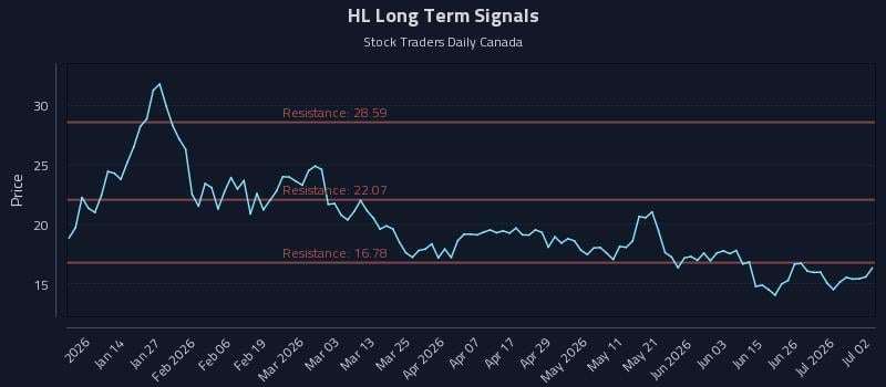 HL Long Term Analysis for July 2 2026
