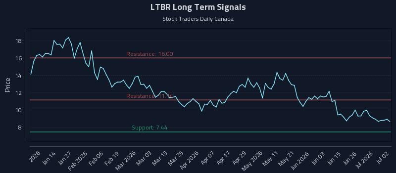 LTBR Long Term Analysis for July 2 2026 LTBR Long Term Analysis for July 2 2026