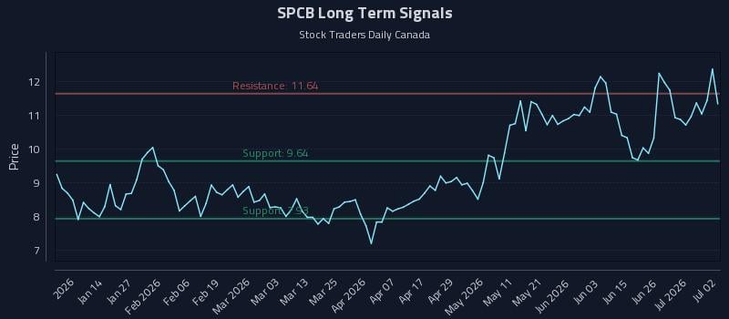 SPCB Long Term Analysis for July 2 2026 SPCB Long Term Analysis for July 2 2026