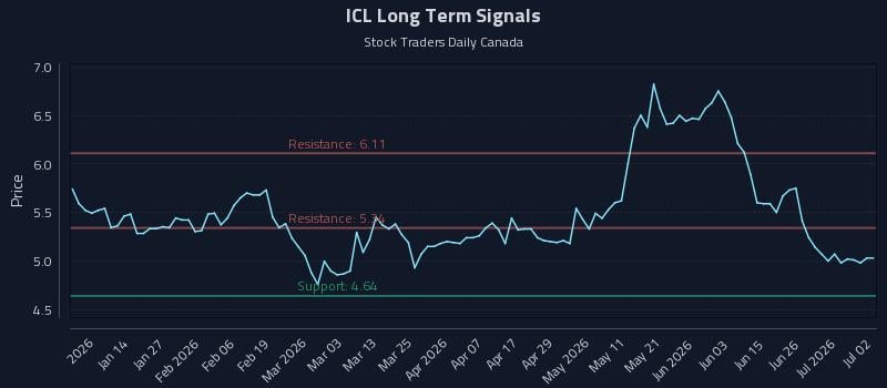 ICL Long Term Analysis for July 2 2026 ICL Long Term Analysis for July 2 2026
