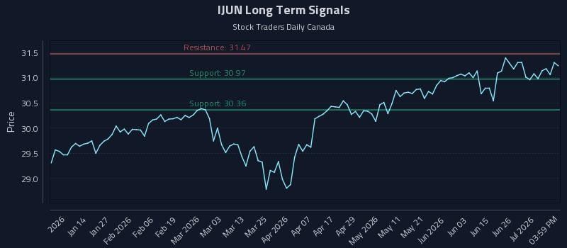 IJUN Long Term Analysis for July 2 2026 IJUN Long Term Analysis for July 2 2026