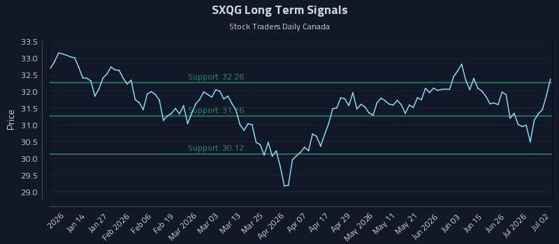 SXQG Long Term Analysis for July 2 2026 SXQG Long Term Analysis for July 2 2026