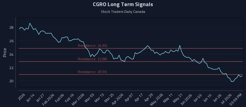 CGRO Long Term Analysis for July 2 2026 CGRO Long Term Analysis for July 2 2026