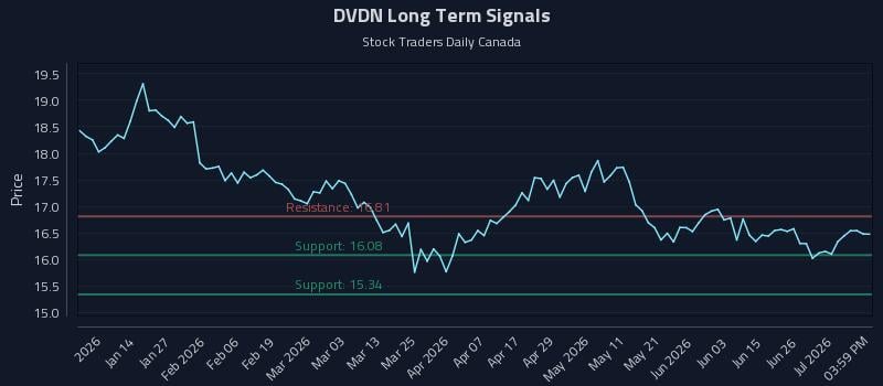 DVDN Long Term Analysis for July 2 2026 DVDN Long Term Analysis for July 2 2026