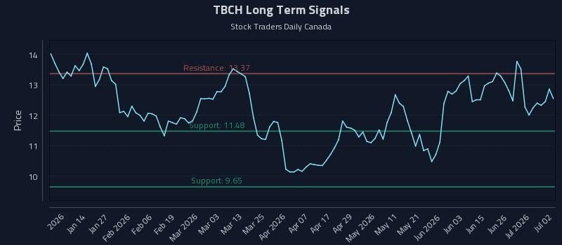TBCH Long Term Analysis for July 2 2026 TBCH Long Term Analysis for July 2 2026
