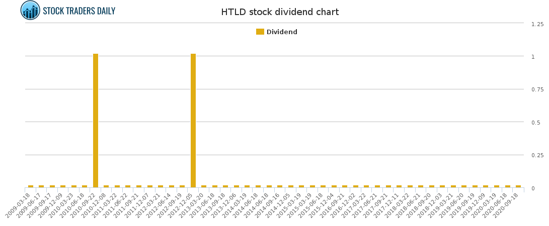HTLD Dividend Chart