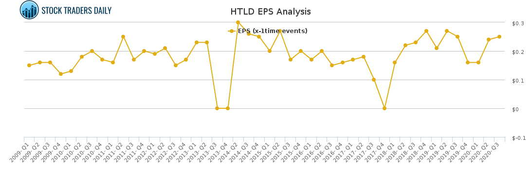 HTLD EPS Analysis