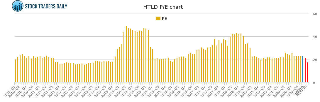 HTLD PE chart