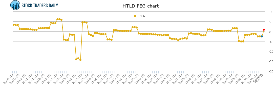 HTLD PEG chart