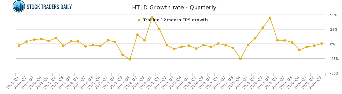 HTLD Growth rate - Quarterly