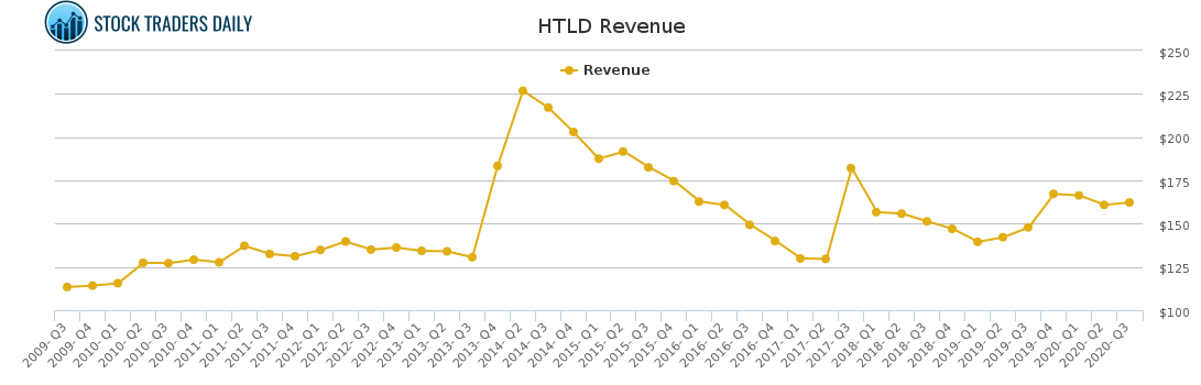 HTLD Revenue chart