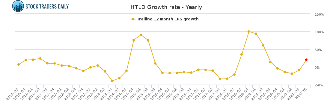 HTLD Growth rate - Yearly