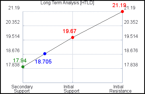 HTLD Long Term Analysis HTLD Long Term Analysis