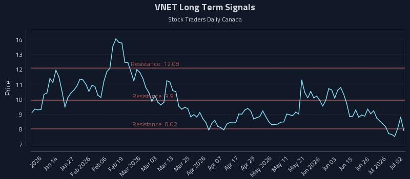 VNET Long Term Analysis for July 2 2026 VNET Long Term Analysis for July 2 2026