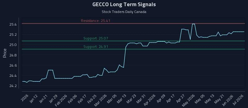 GECCO Long Term Analysis for July 2 2026
