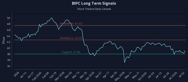 BIPC Long Term Analysis for July 2 2026 BIPC Long Term Analysis for July 2 2026