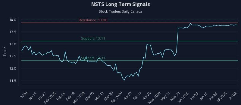 NSTS Long Term Analysis for July 2 2026