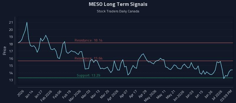 MESO Long Term Analysis for July 2 2026 MESO Long Term Analysis for July 2 2026