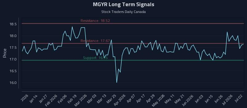 MGYR Long Term Analysis for July 2 2026 MGYR Long Term Analysis for July 2 2026