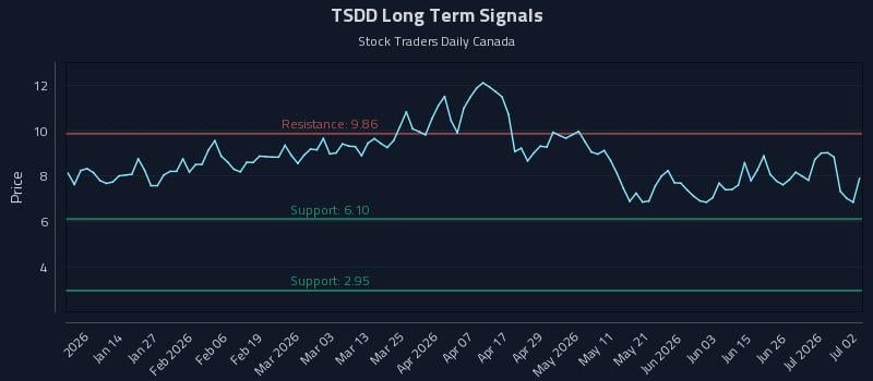 TSDD Long Term Analysis for July 2 2026 TSDD Long Term Analysis for July 2 2026