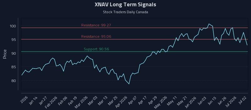 XNAV Long Term Analysis for July 2 2026 XNAV Long Term Analysis for July 2 2026