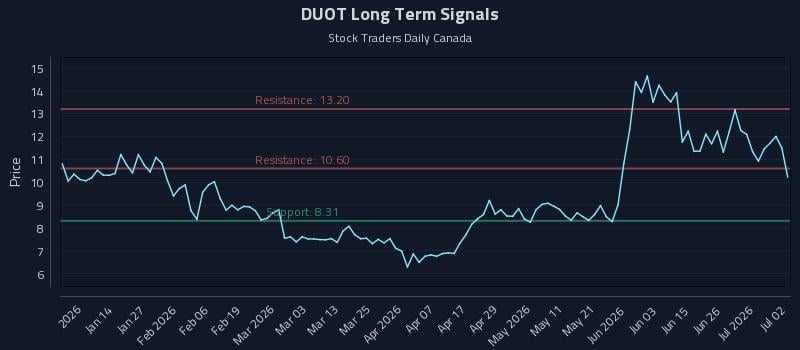 DUOT Long Term Analysis for July 2 2026 DUOT Long Term Analysis for July 2 2026