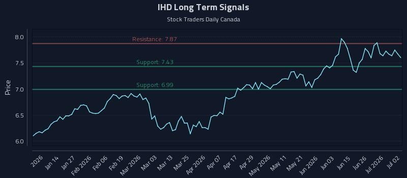 IHD Long Term Analysis for July 2 2026 IHD Long Term Analysis for July 2 2026