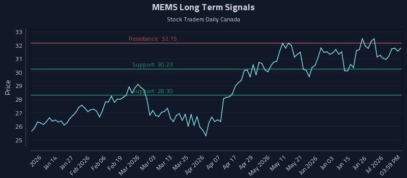 MEMS Long Term Analysis for July 2 2026 MEMS Long Term Analysis for July 2 2026