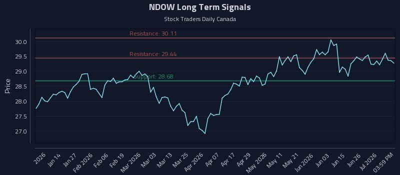 NDOW Long Term Analysis for July 2 2026