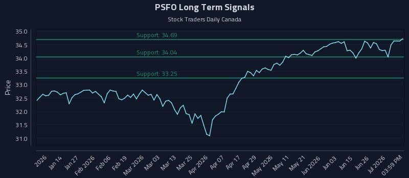 PSFO Long Term Analysis for July 2 2026 PSFO Long Term Analysis for July 2 2026