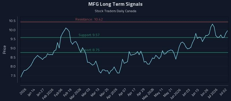 MFG Long Term Analysis for July 2 2026