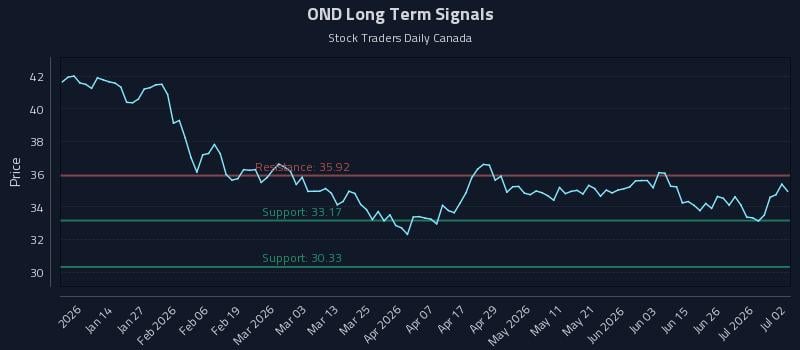 OND Long Term Analysis for July 2 2026 OND Long Term Analysis for July 2 2026