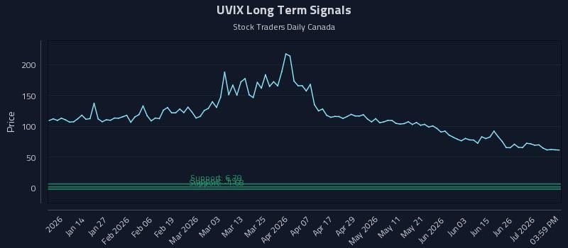 UVIX Long Term Analysis for July 2 2026 UVIX Long Term Analysis for July 2 2026