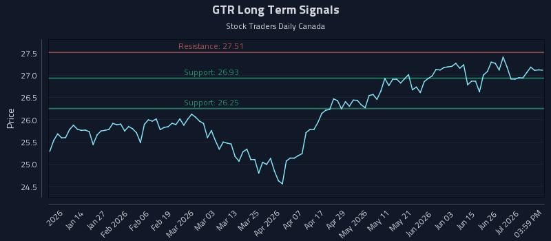 GTR Long Term Analysis for July 2 2026