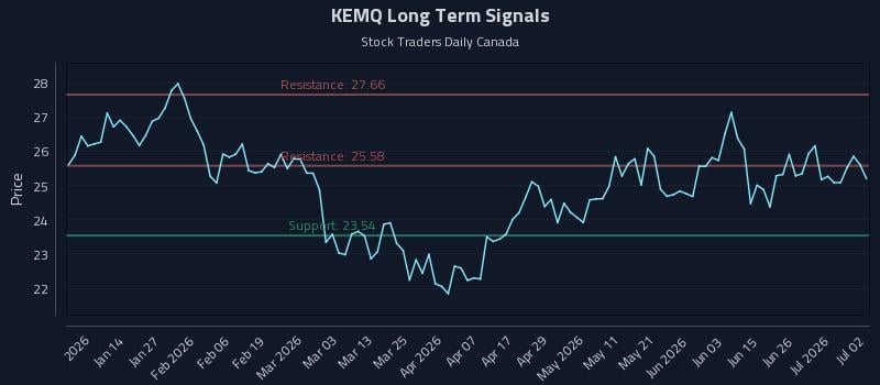 KEMQ Long Term Analysis for July 2 2026 KEMQ Long Term Analysis for July 2 2026