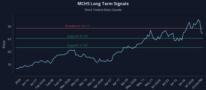 MCHS Long Term Analysis for July 2 2026