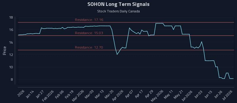 SOHON Long Term Analysis for July 2 2026 SOHON Long Term Analysis for July 2 2026