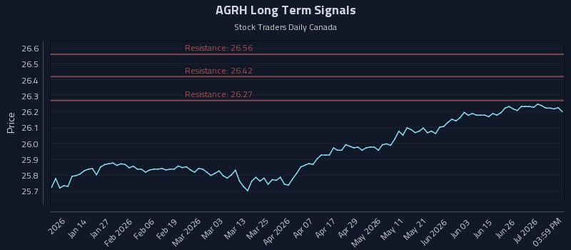 AGRH Long Term Analysis for July 2 2026 AGRH Long Term Analysis for July 2 2026