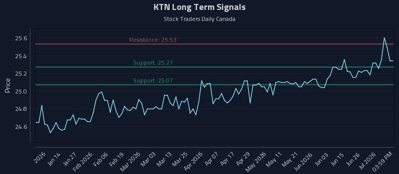 KTN Long Term Analysis for July 2 2026 KTN Long Term Analysis for July 2 2026