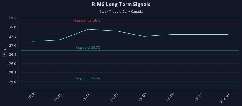RJMG Long Term Analysis for July 2 2026 RJMG Long Term Analysis for July 2 2026