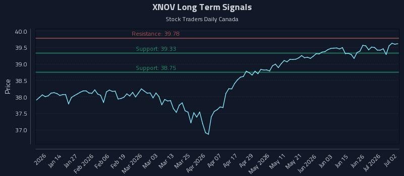 XNOV Long Term Analysis for July 2 2026 XNOV Long Term Analysis for July 2 2026