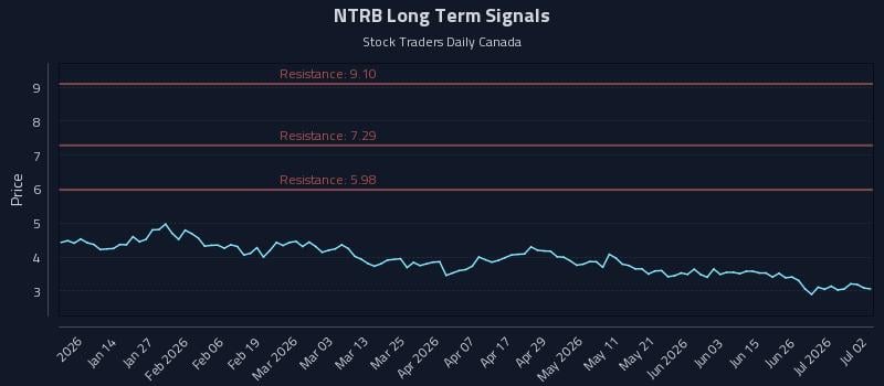 NTRB Long Term Analysis for July 2 2026 NTRB Long Term Analysis for July 2 2026