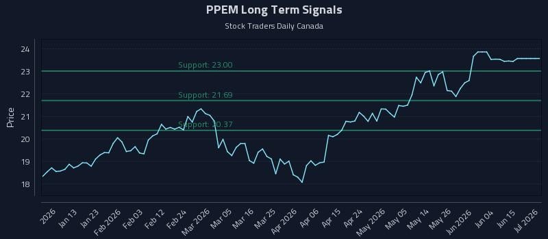 PPEM Long Term Analysis for July 2 2026 PPEM Long Term Analysis for July 2 2026